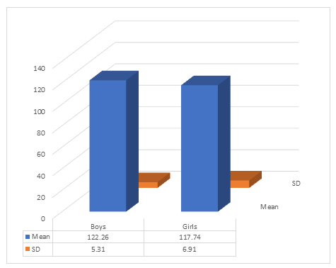 Figure 3: Showing the Mean and SD of Boys and Girls on Parental Involvement.